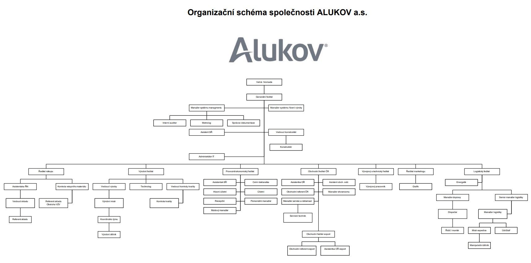 Alukov a.s. - struktura akciové společnosti