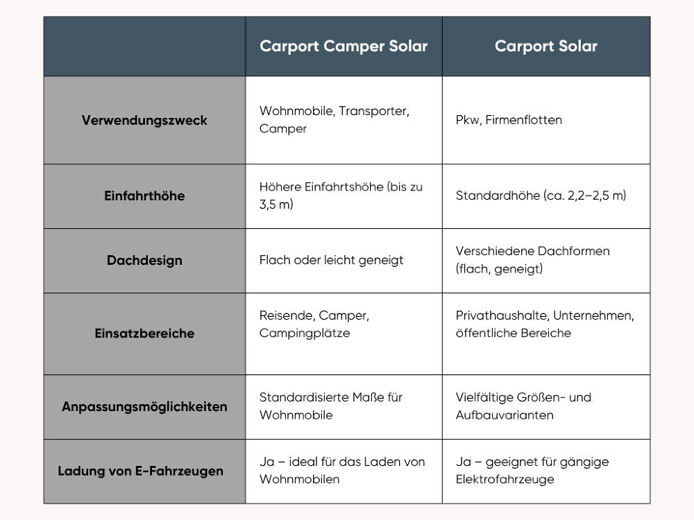 Vergleich: Carport Camper Solar vs. Carport Solar