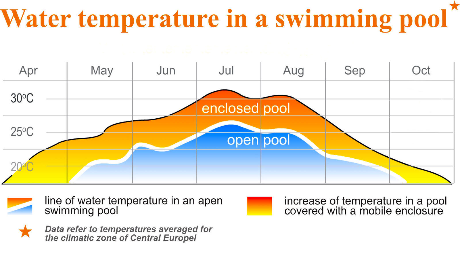 Water temperature in a swimming pool